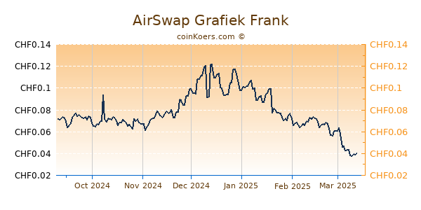 AirSwap Grafiek 6 Maanden