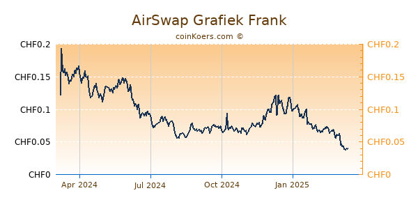 AirSwap Grafiek 1 Jaar