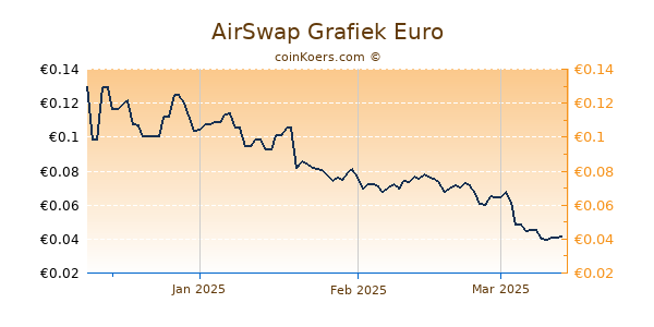 AirSwap Grafiek 3 Maanden