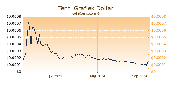 Tenti Chart 3 Monate