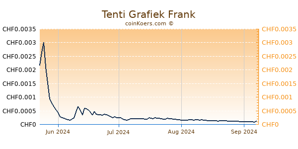 Tenti Grafiek 1 Jaar