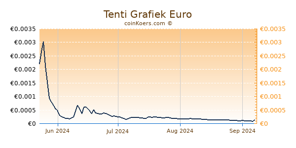 Tenti Grafiek 1 Jaar