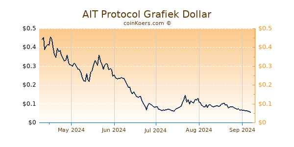 AIT Protocol Grafiek 6 Maanden