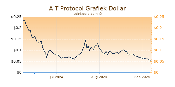 AIT Protocol Chart 3 Monate