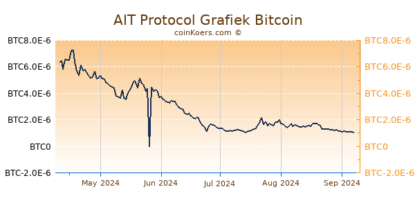 AIT Protocol Grafiek 6 Maanden