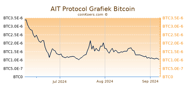 AIT Protocol Grafiek 3 Maanden