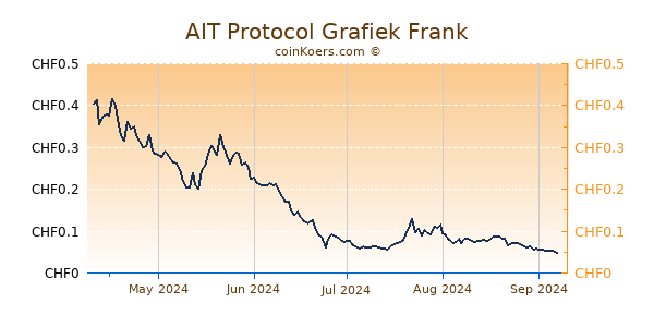 AIT Protocol Grafiek 6 Maanden