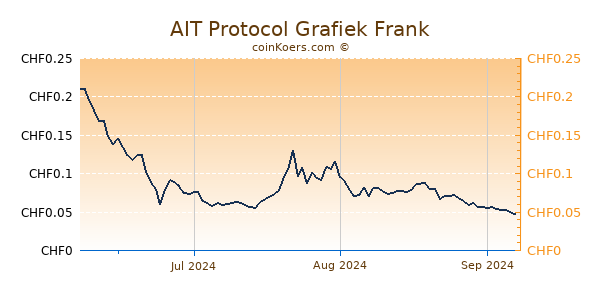 AIT Protocol Grafiek 3 Maanden