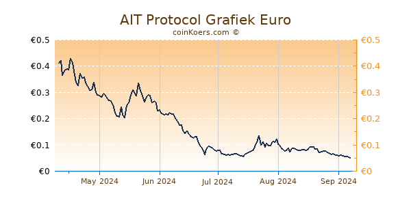 AIT Protocol Grafiek 6 Maanden