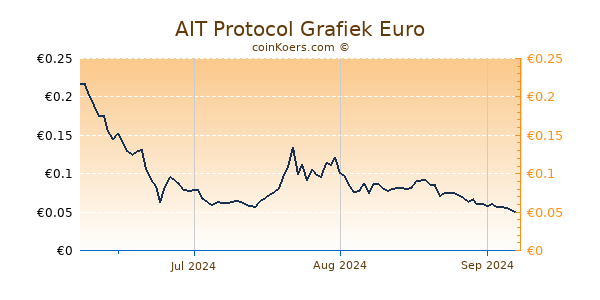 AIT Protocol Grafiek 3 Maanden