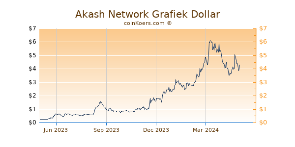 Akash Network Grafiek 1 Jaar