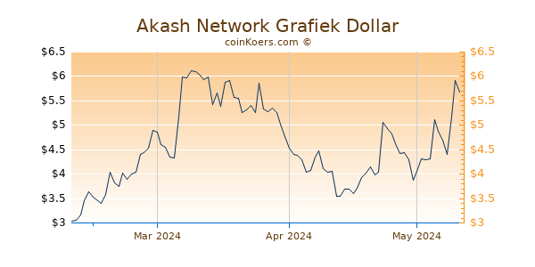 Akash Network Chart 3 Monate