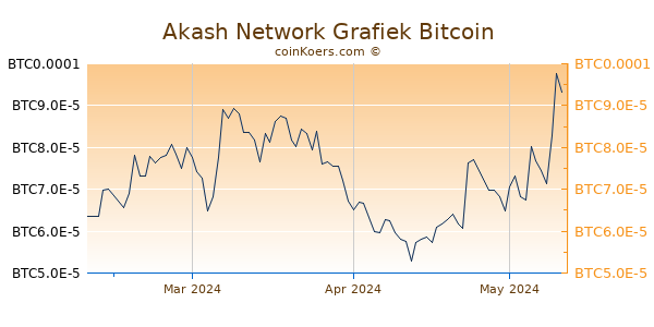 Akash Network Grafiek 3 Maanden