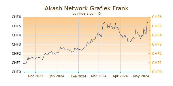 Akash Network Grafiek 6 Maanden