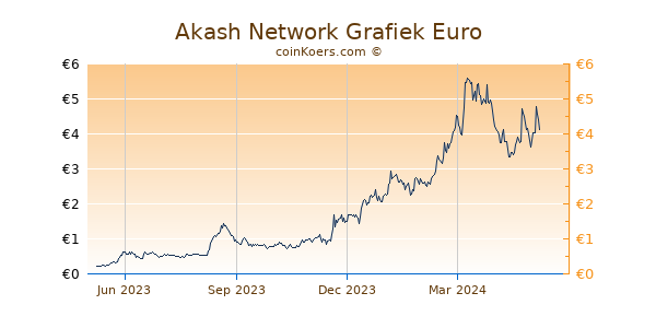 Akash Network Grafiek 1 Jaar