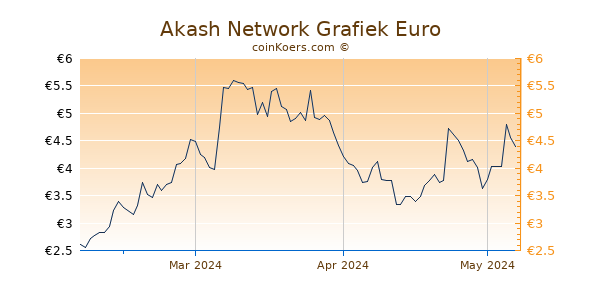 Akash Network Grafiek 3 Maanden
