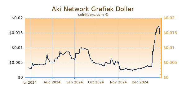 Aki Network Grafiek 6 Maanden