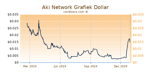 Aki Network Grafiek 1 Jaar