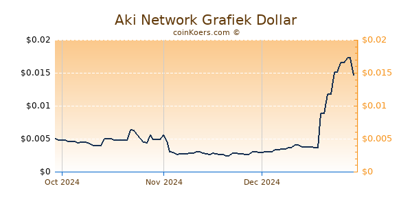 Aki Network Chart 3 Monate