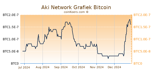 Aki Network Grafiek 6 Maanden