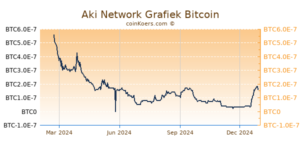 Aki Network Grafiek 1 Jaar