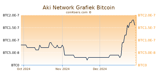 Aki Network Grafiek 3 Maanden