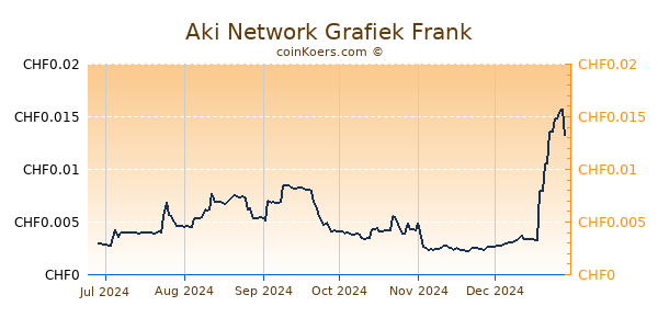 Aki Network Grafiek 6 Maanden