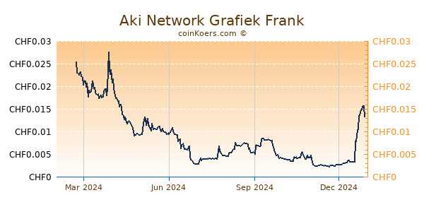 Aki Network Grafiek 1 Jaar