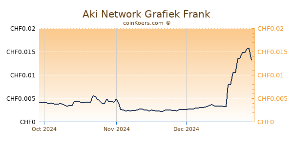 Aki Network Grafiek 3 Maanden