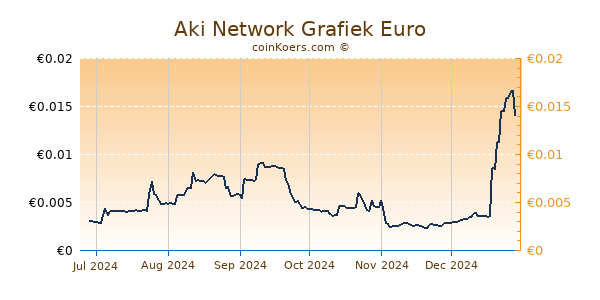 Aki Network Grafiek 6 Maanden