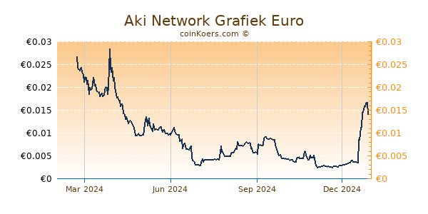 Aki Network Grafiek 1 Jaar