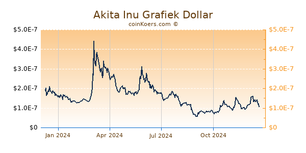 Akita Inu Grafiek 1 Jaar