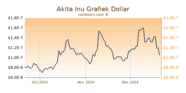 Akita Inu Chart 3 Monate