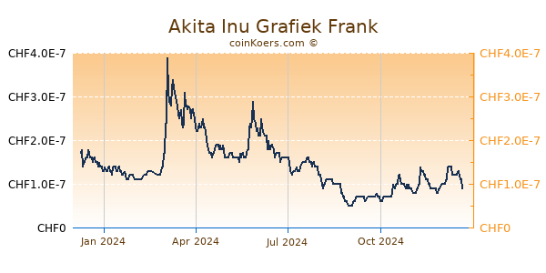 Akita Inu Grafiek 1 Jaar