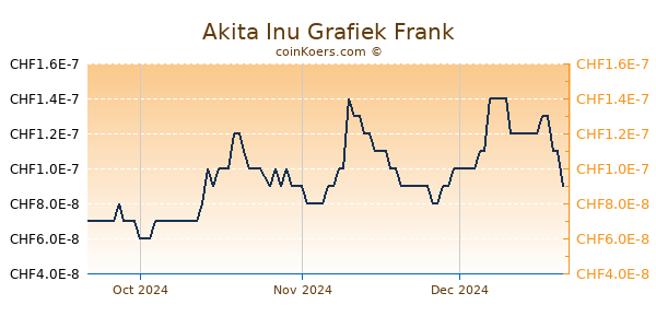 Akita Inu Grafiek 3 Maanden