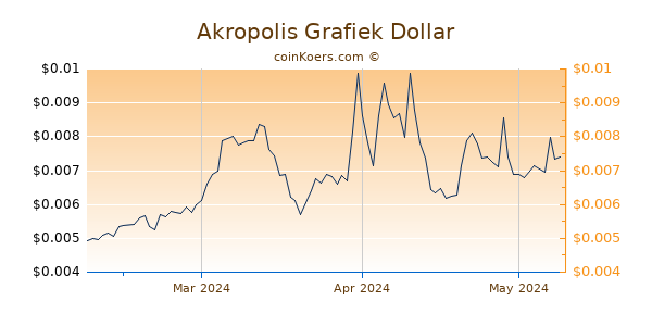 Akropolis Chart 3 Monate