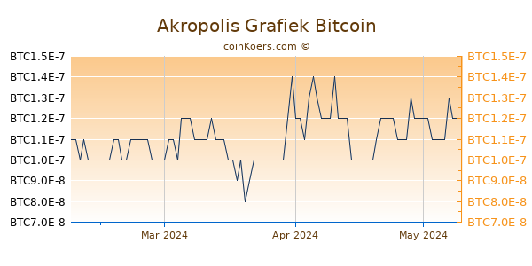 Akropolis Grafiek 3 Maanden