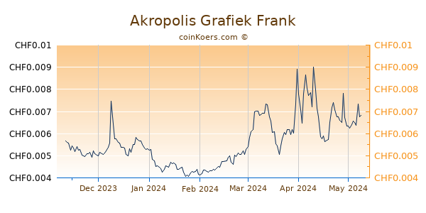 Akropolis Grafiek 6 Maanden