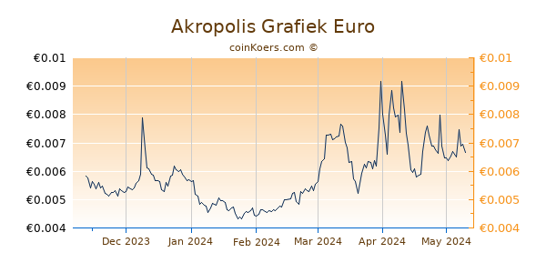 Akropolis Grafiek 6 Maanden