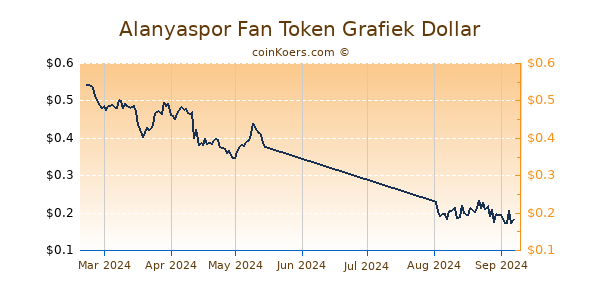 Alanyaspor Fan Token Grafiek 6 Maanden