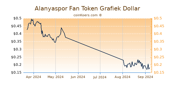 Alanyaspor Fan Token Chart 3 Monate