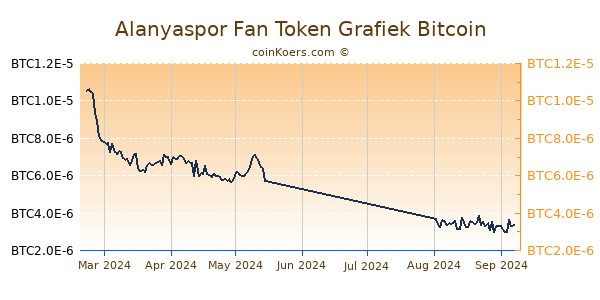 Alanyaspor Fan Token Grafiek 6 Maanden