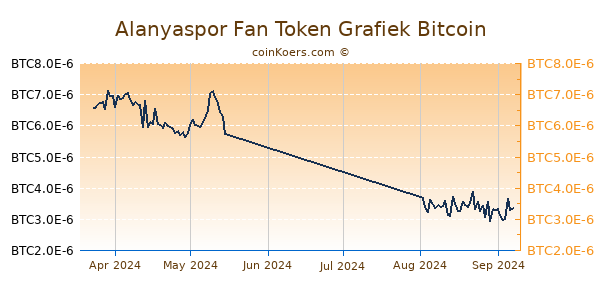 Alanyaspor Fan Token Grafiek 3 Maanden