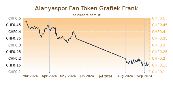 Alanyaspor Fan Token Grafiek 6 Maanden