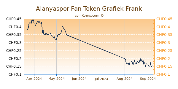 Alanyaspor Fan Token Grafiek 3 Maanden