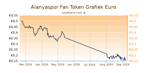 Alanyaspor Fan Token Grafiek 6 Maanden