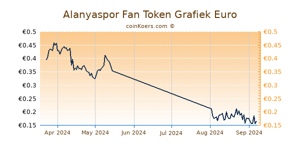 Alanyaspor Fan Token Grafiek 3 Maanden