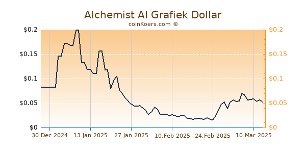 Alchemist AI Chart 3 Monate