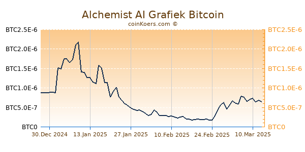 Alchemist AI Grafiek 1 Jaar