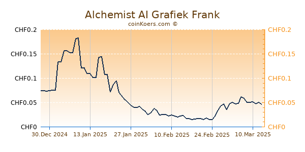 Alchemist AI Grafiek 6 Maanden